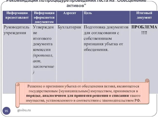 Рекомендации по процедуре проведения теста на "Обесценение активов" gosbu.ru Решение о