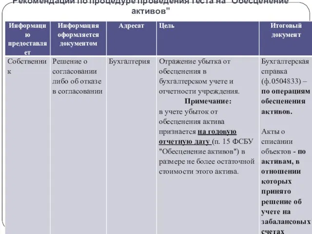 Рекомендации по процедуре проведения теста на "Обесценение активов" gosbu.ru