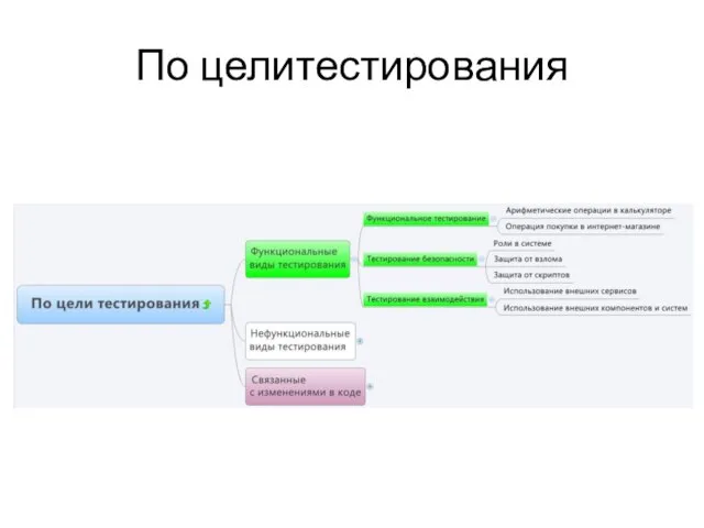 По целитестирования