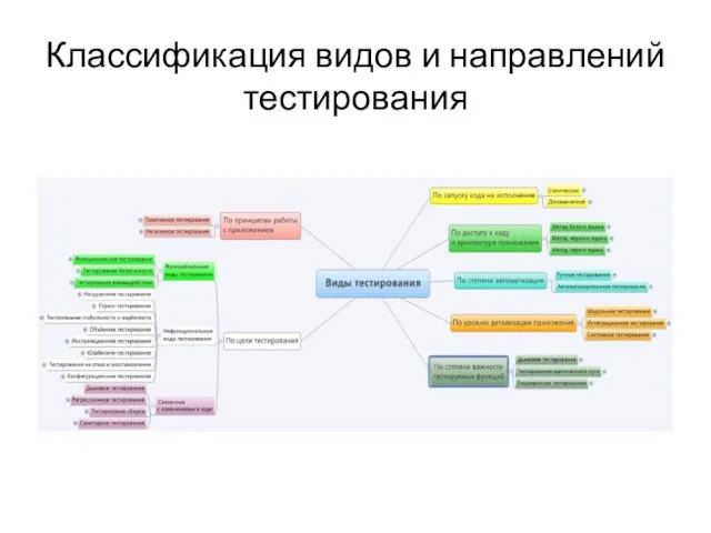 Классификация видов и направлений тестирования