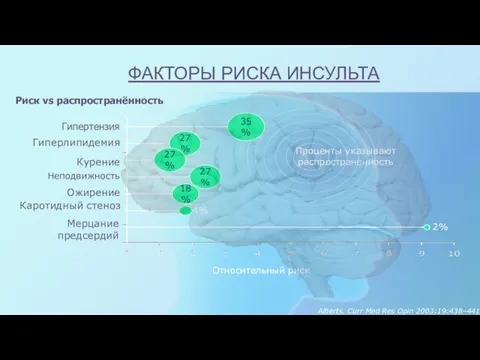 Гиперлипидемия 27% Курение 27% Ожирение 18% Неподвижность 27% Каротидный стеноз 4%