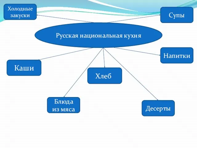 Русская национальная кухня Каши Блюда из мяса Хлеб Десерты Супы Холодные закуски Напитки