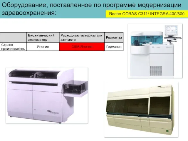 Оборудование, поставленное по программе модернизации здравоохранения: Roche COBAS С311/ INTEGRA 400/800