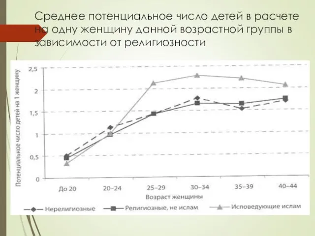 Среднее потенциальное число детей в расчете на одну женщину данной возрастной группы в зависимости от религиозности