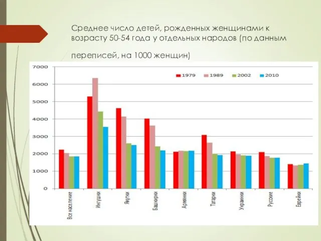 Среднее число детей, рожденных женщинами к возрасту 50-54 года у отдельных