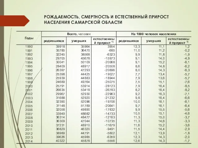 РОЖДАЕМОСТЬ, СМЕРТНОСТЬ И ЕСТЕСТВЕННЫЙ ПРИРОСТ НАСЕЛЕНИЯ САМАРСКОЙ ОБЛАСТИ