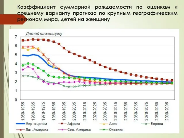 Коэффициент суммарной рождаемости по оценкам и среднему варианту прогноза по крупным