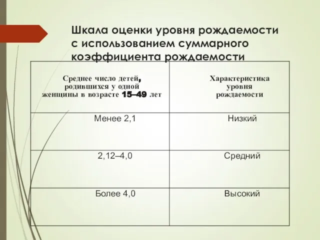 Шкала оценки уровня рождаемости с использованием суммарного коэффициента рождаемости