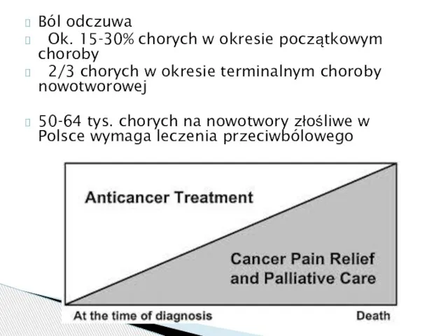 Ból odczuwa Ok. 15-30% chorych w okresie początkowym choroby 2/3 chorych