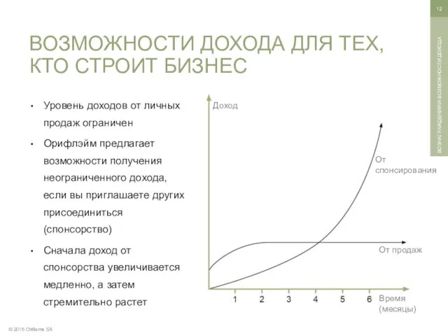 © 2016 Oriflame SA ВОЗНАГРАЖДЕНИЯ И ВОЗМОЖНОСТИ ДОХОДА Уровень доходов от