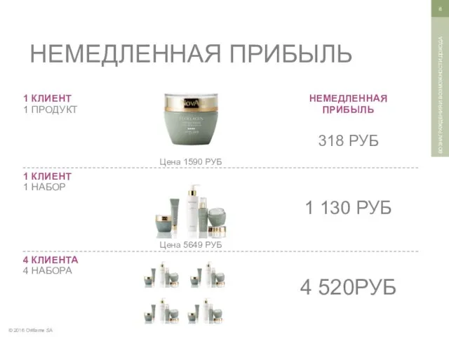 © 2016 Oriflame SA ВОЗНАГРАЖДЕНИЯ И ВОЗМОЖНОСТИ ДОХОДА НЕМЕДЛЕННАЯ ПРИБЫЛЬ 1