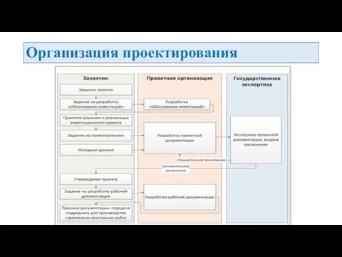 Организация проектирования