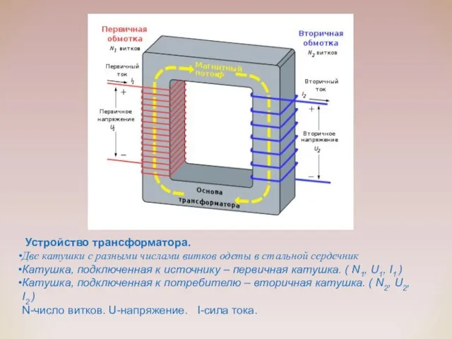 Устройство трансформатора. Две катушки с разными числами витков одеты в стальной