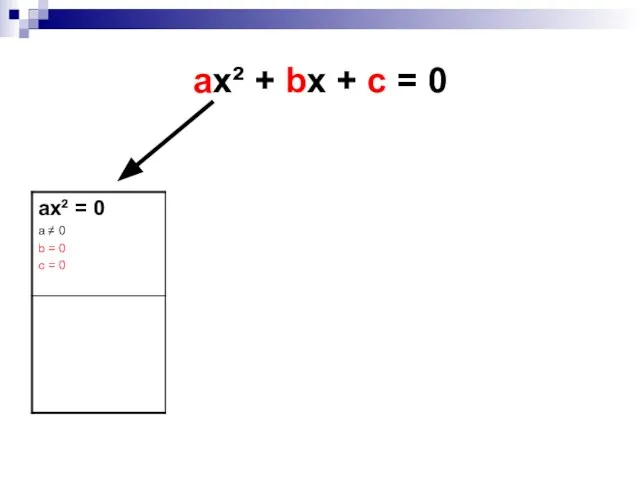 ax² + bx + c = 0