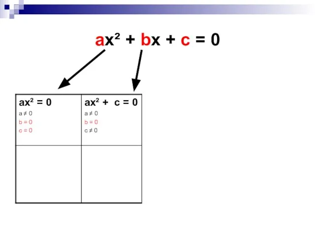ax² + bx + c = 0