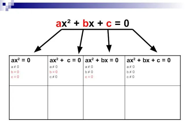 ax² + bx + c = 0