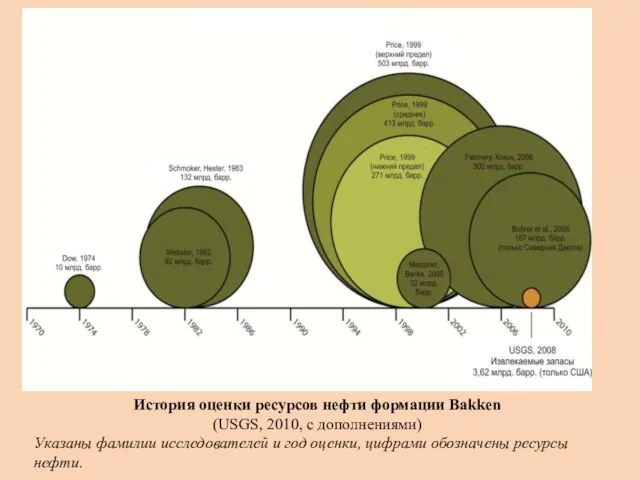 История оценки ресурсов нефти формации Bakken (USGS, 2010, с дополнениями) Указаны