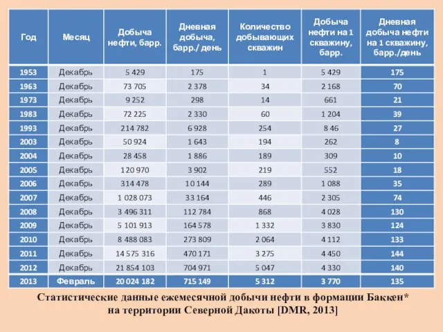 Статистические данные ежемесячной добычи нефти в формации Баккен* на территории Северной Дакоты [DMR, 2013]