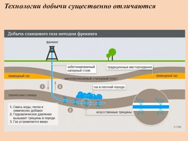 Технологии добычи существенно отличаются