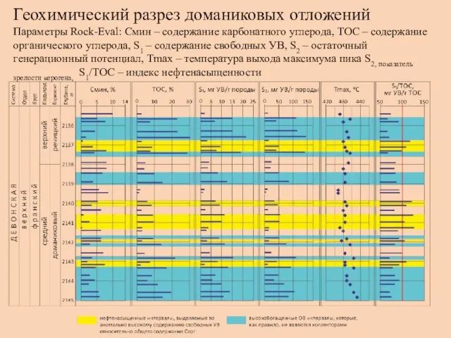 Геохимический разрез доманиковых отложений Параметры Rock-Eval: Смин – содержание карбонатного углерода,