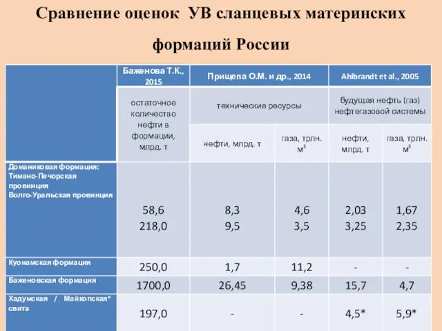 Сравнение оценок УВ сланцевых материнских формаций России