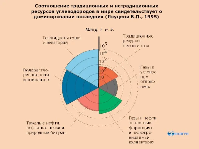 Соотношение традиционных и нетрадиционных ресурсов углеводородов в мире свидетельствует о доминировании последних (Якуцени В.П., 1995)