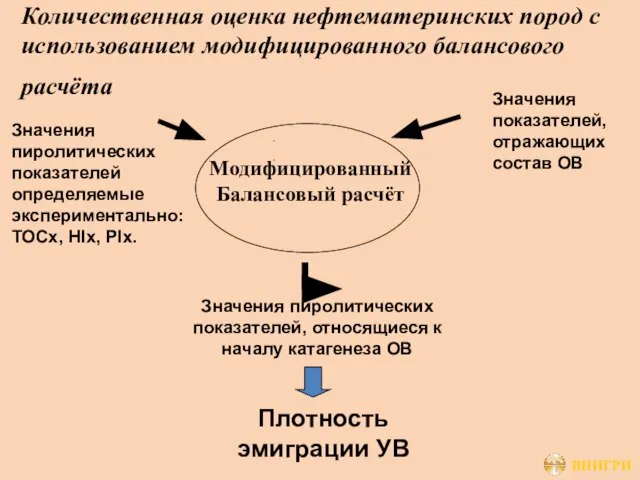 Количественная оценка нефтематеринских пород с использованием модифицированного балансового расчёта Значения пиролитических