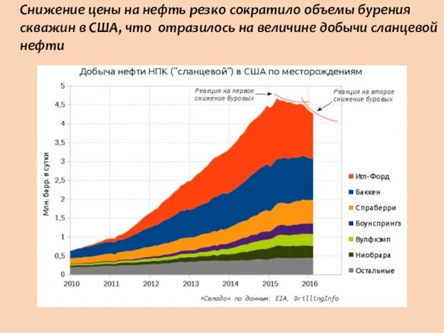 Снижение цены на нефть резко сократило объемы бурения скважин в США,