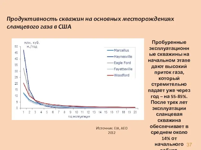 Продуктивность скважин на основных месторождениях сланцевого газа в США Источник: EIA,