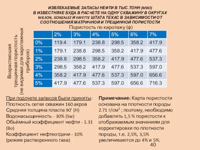 ИЗВЛЕКАЕМЫЕ ЗАПАСЫ НЕФТИ В ТЫС.ТОНН (MBO) В ИЗВЕСТНЯКЕ БУДА В РАСЧЕТЕ