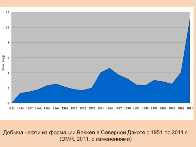 Добыча нефти из формации Bakken в Северной Дакоте с 1951 по