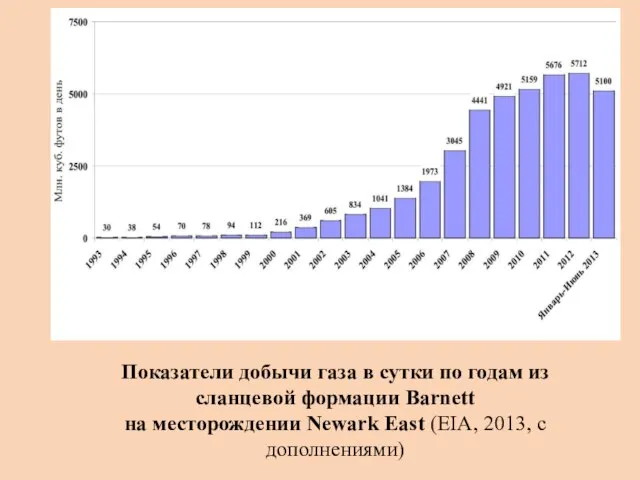 Показатели добычи газа в сутки по годам из сланцевой формации Barnett