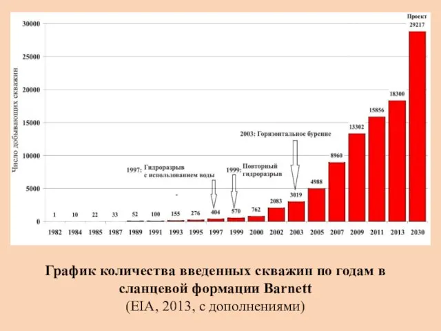 График количества введенных скважин по годам в сланцевой формации Barnett (EIA, 2013, с дополнениями)
