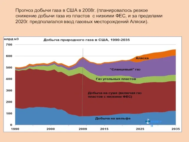 Прогноз добычи газа в США в 2008г. (планировалось резкое снижение добычи