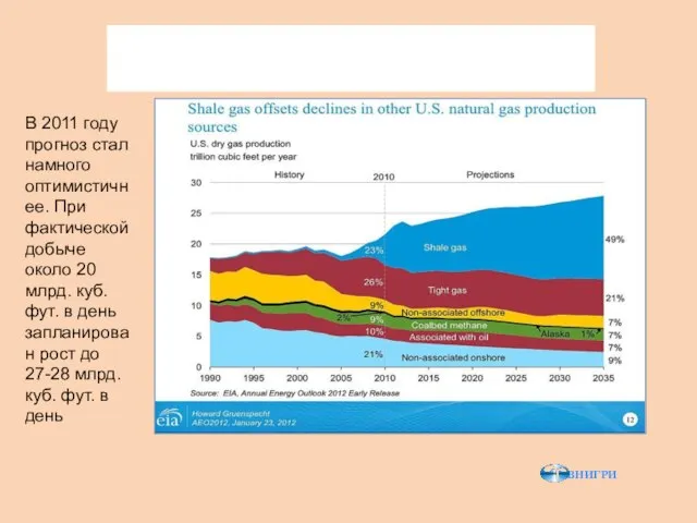Прогноз добычи газа в США, 2011 год В 2011 году прогноз