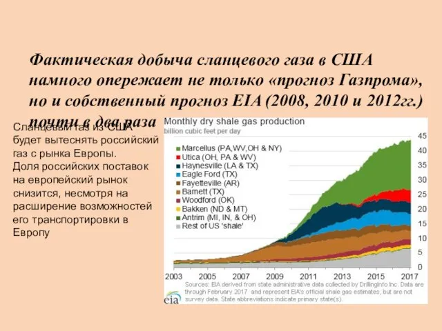 Фактическая добыча сланцевого газа в США намного опережает не только «прогноз