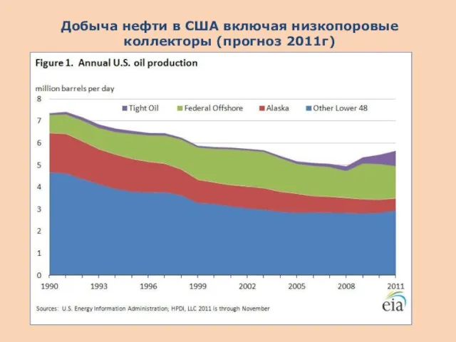 Добыча нефти в США включая низкопоровые коллекторы (прогноз 2011г)