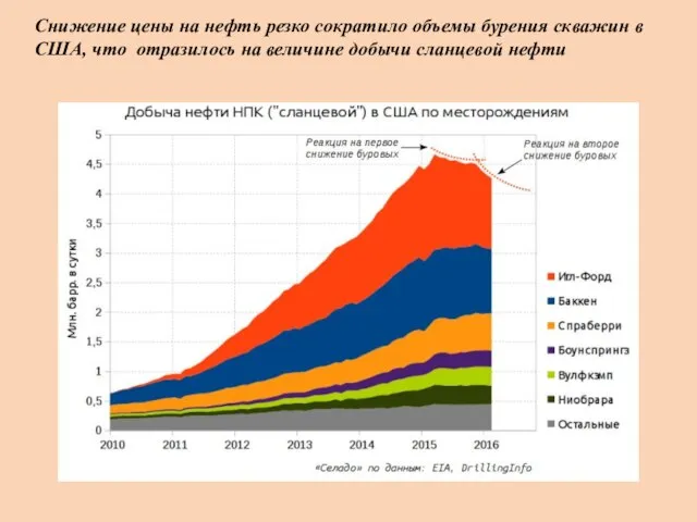 Снижение цены на нефть резко сократило объемы бурения скважин в США,