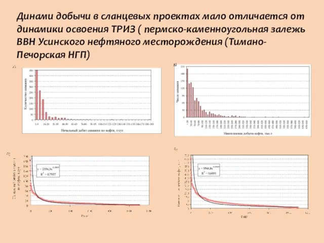 Динами добычи в сланцевых проектах мало отличается от динамики освоения ТРИЗ