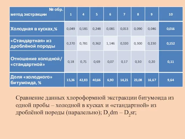 Сравнение данных хлороформной экстракции битумоида из одной пробы – холодной в