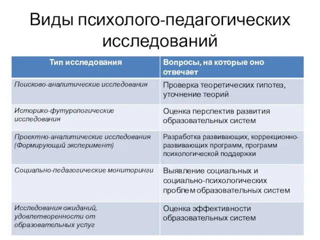 Виды психолого-педагогических исследований