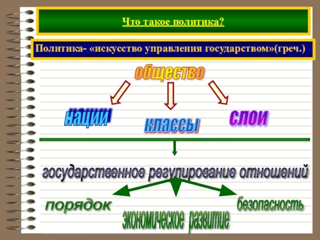 Что такое политика? Политика- «искусство управления государством»(греч.) общество