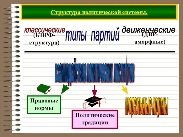 Структура политической системы. типы партий взаимодействие политических институтов