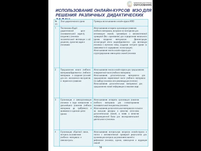 ИСПОЛЬЗОВАНИЕ ОНЛАЙН-КУРСОВ МЭО ДЛЯ РЕШЕНИЯ РАЗЛИЧНЫХ ДИДАКТИЧЕСКИХ ЗАДАЧ 14