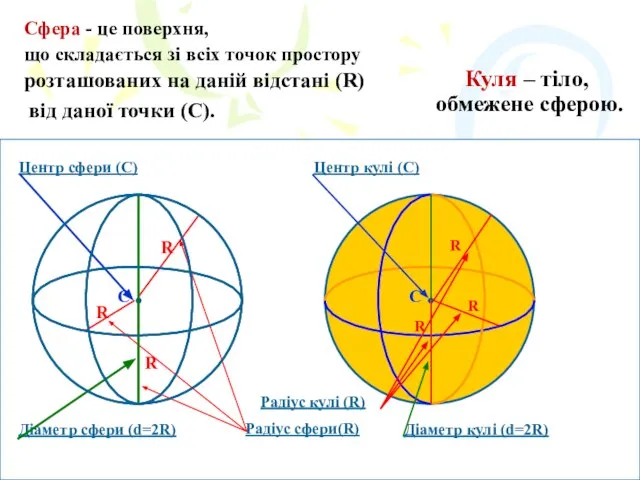 Сфера - це поверхня, що складається зі всіх точок простору розташованих