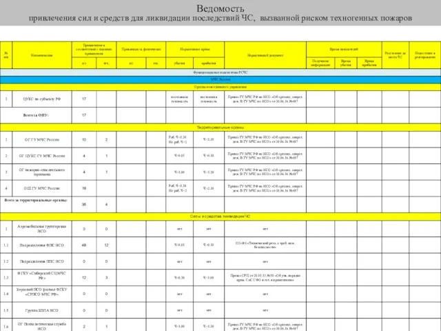 Ведомость привлечения сил и средств для ликвидации последствий ЧС, вызванной риском техногенных пожаров