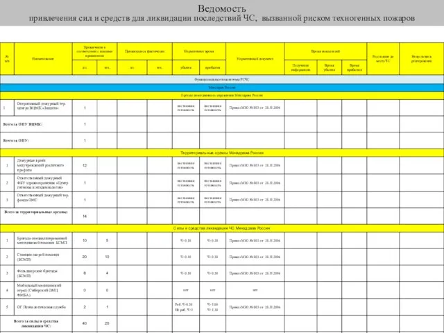Ведомость привлечения сил и средств для ликвидации последствий ЧС, вызванной риском техногенных пожаров