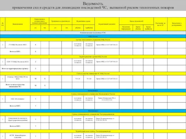 Ведомость привлечения сил и средств для ликвидации последствий ЧС, вызванной риском техногенных пожаров