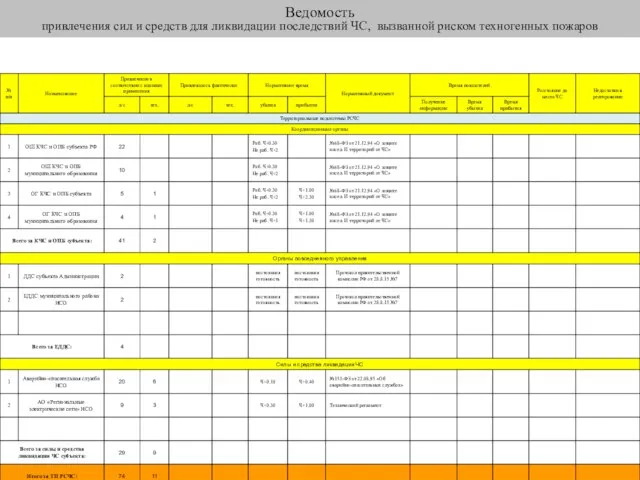 Ведомость привлечения сил и средств для ликвидации последствий ЧС, вызванной риском техногенных пожаров