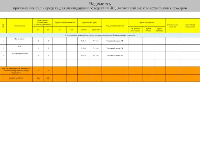 Ведомость привлечения сил и средств для ликвидации последствий ЧС, вызванной риском техногенных пожаров